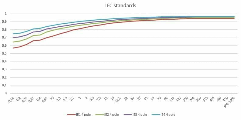 IEC standards chart